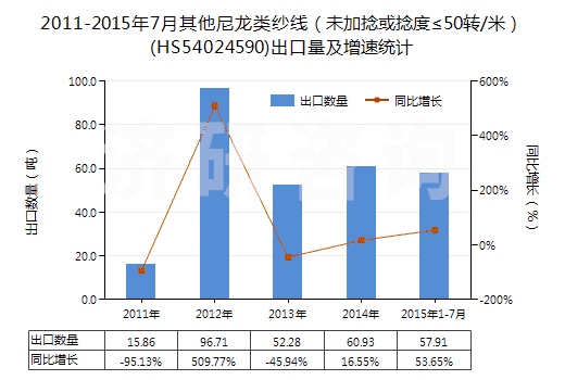 2011-2015年7月其他尼龍類紗線（未加捻或捻度≤50轉(zhuǎn)/米）(HS54024590)出口量及增速統(tǒng)計